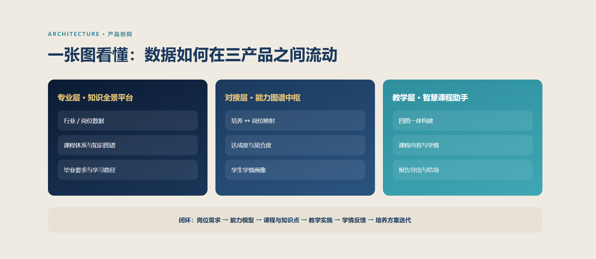 数据如何在三产品之间流动